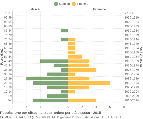 Grafico cittadini stranieri - Taceno 2015