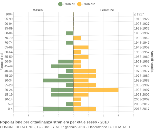 Grafico cittadini stranieri - Taceno 2018