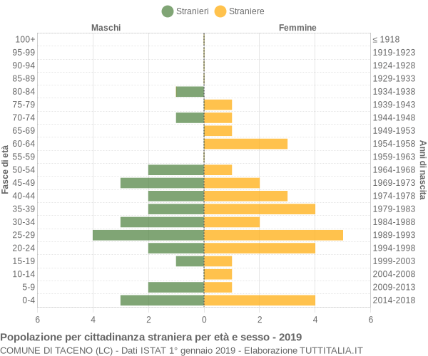 Grafico cittadini stranieri - Taceno 2019