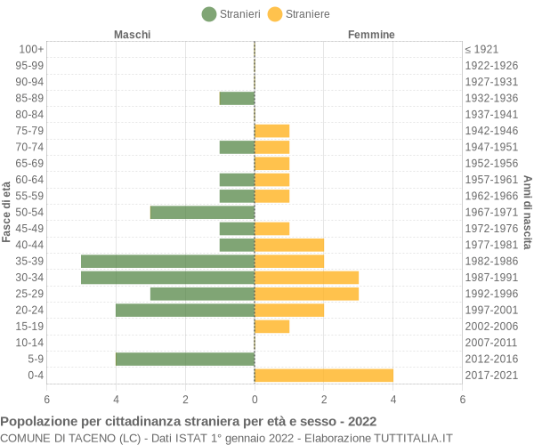 Grafico cittadini stranieri - Taceno 2022