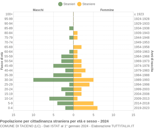 Grafico cittadini stranieri - Taceno 2024