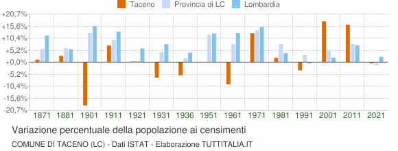 Grafico variazione percentuale della popolazione Comune di Taceno (LC)