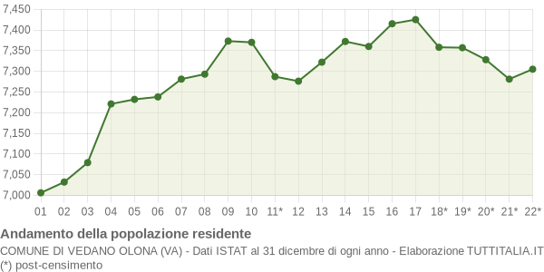 Andamento popolazione Comune di Vedano Olona (VA)