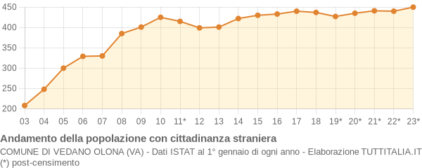 Andamento popolazione stranieri Comune di Vedano Olona (VA)