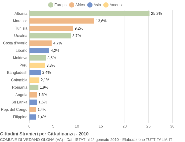 Grafico cittadinanza stranieri - Vedano Olona 2010