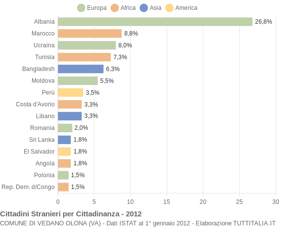 Grafico cittadinanza stranieri - Vedano Olona 2012