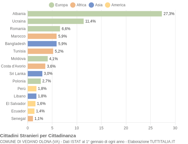 Grafico cittadinanza stranieri - Vedano Olona 2017