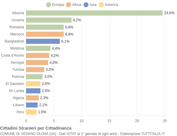 Grafico cittadinanza stranieri - Vedano Olona 2019