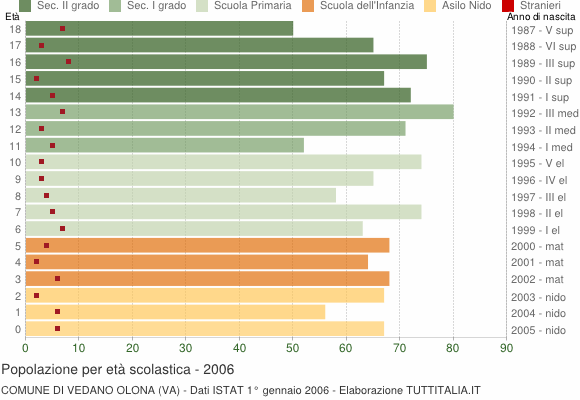 Grafico Popolazione in età scolastica - Vedano Olona 2006