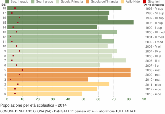 Grafico Popolazione in età scolastica - Vedano Olona 2014