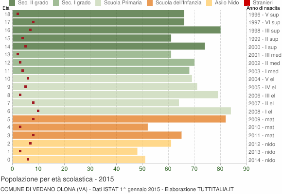 Grafico Popolazione in età scolastica - Vedano Olona 2015