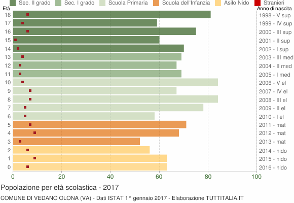 Grafico Popolazione in età scolastica - Vedano Olona 2017