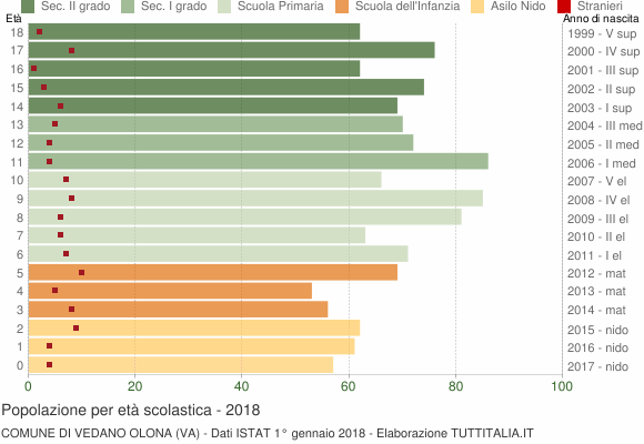 Grafico Popolazione in età scolastica - Vedano Olona 2018