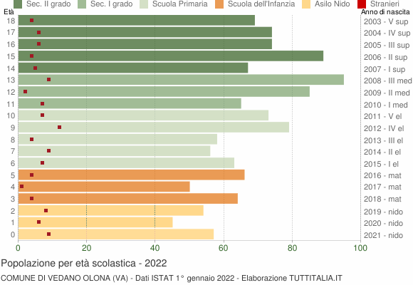 Grafico Popolazione in età scolastica - Vedano Olona 2022
