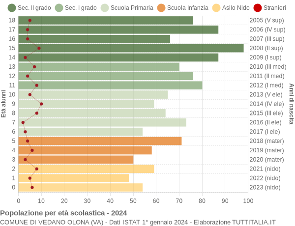 Grafico Popolazione in età scolastica - Vedano Olona 2024