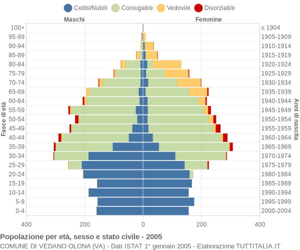 Grafico Popolazione per età, sesso e stato civile Comune di Vedano Olona (VA)