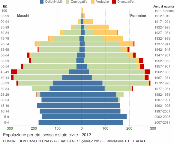 Grafico Popolazione per età, sesso e stato civile Comune di Vedano Olona (VA)