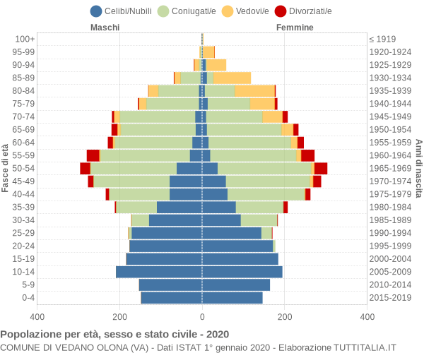 Grafico Popolazione per età, sesso e stato civile Comune di Vedano Olona (VA)