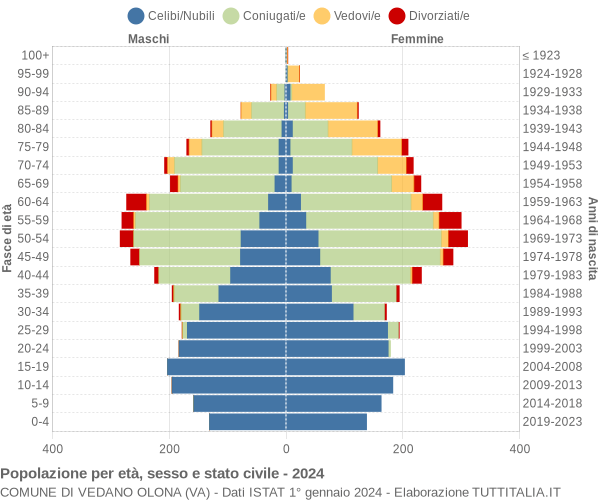 Grafico Popolazione per età, sesso e stato civile Comune di Vedano Olona (VA)