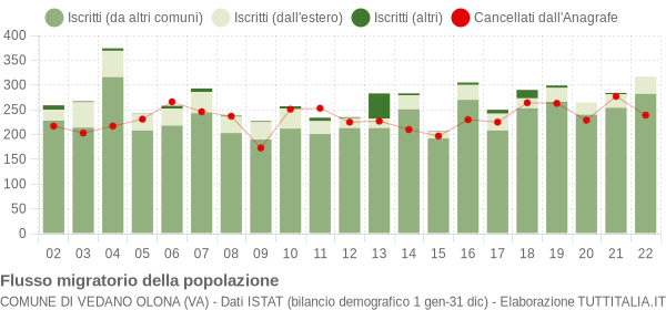 Flussi migratori della popolazione Comune di Vedano Olona (VA)
