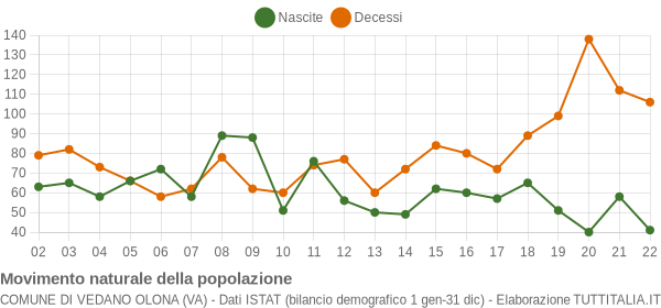 Grafico movimento naturale della popolazione Comune di Vedano Olona (VA)