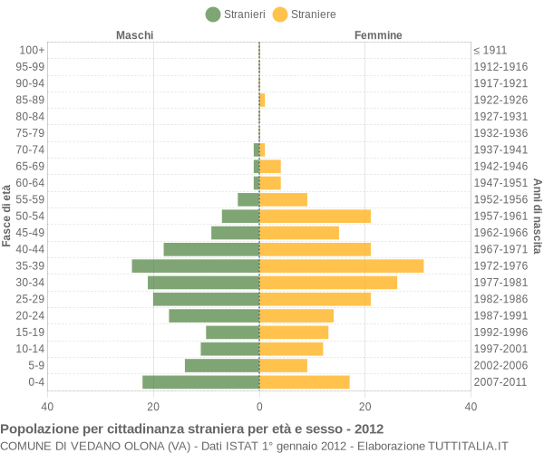 Grafico cittadini stranieri - Vedano Olona 2012