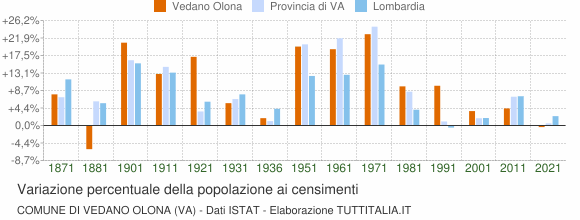 Grafico variazione percentuale della popolazione Comune di Vedano Olona (VA)