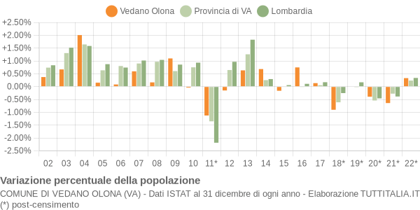 Variazione percentuale della popolazione Comune di Vedano Olona (VA)