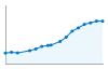 Grafico andamento storico popolazione Comune di Vedano Olona (VA)