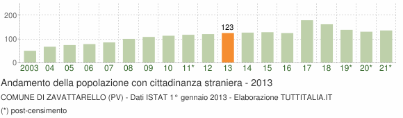 Grafico andamento popolazione stranieri Comune di Zavattarello (PV)