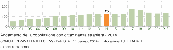 Grafico andamento popolazione stranieri Comune di Zavattarello (PV)