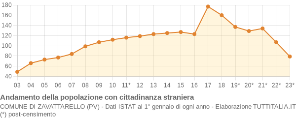 Andamento popolazione stranieri Comune di Zavattarello (PV)