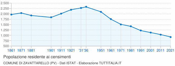 Grafico andamento storico popolazione Comune di Zavattarello (PV)
