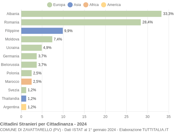 Grafico cittadinanza stranieri - Zavattarello 2024