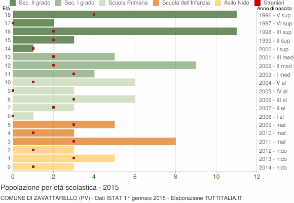 Grafico Popolazione in età scolastica - Zavattarello 2015