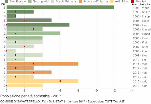 Grafico Popolazione in età scolastica - Zavattarello 2017