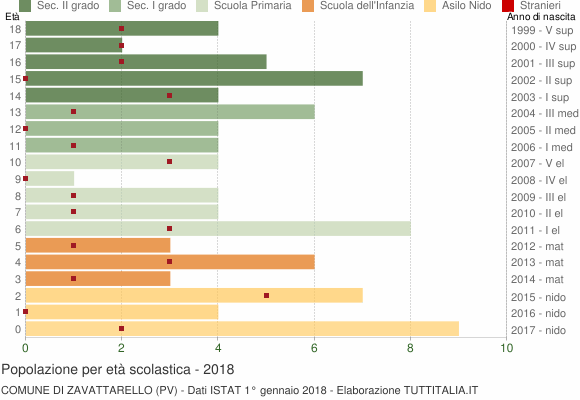 Grafico Popolazione in età scolastica - Zavattarello 2018