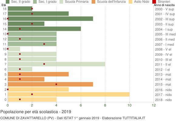 Grafico Popolazione in età scolastica - Zavattarello 2019