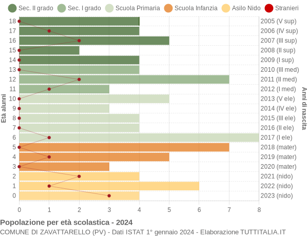 Grafico Popolazione in età scolastica - Zavattarello 2024