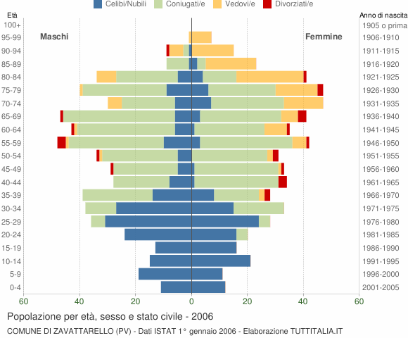 Grafico Popolazione per età, sesso e stato civile Comune di Zavattarello (PV)