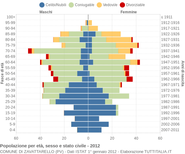 Grafico Popolazione per età, sesso e stato civile Comune di Zavattarello (PV)