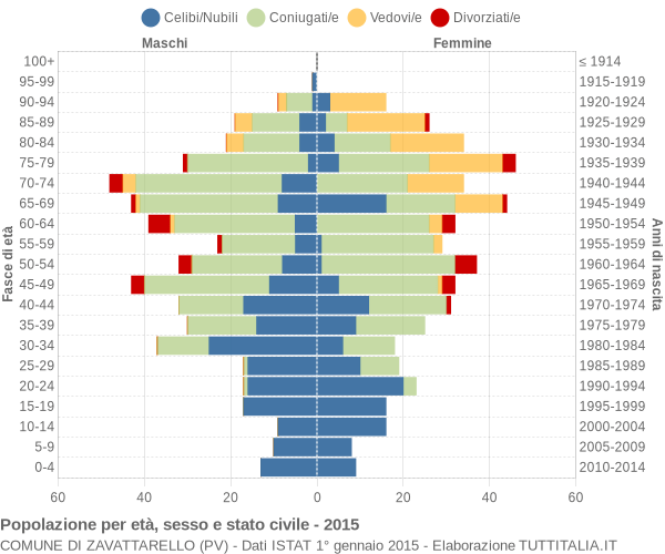 Grafico Popolazione per età, sesso e stato civile Comune di Zavattarello (PV)