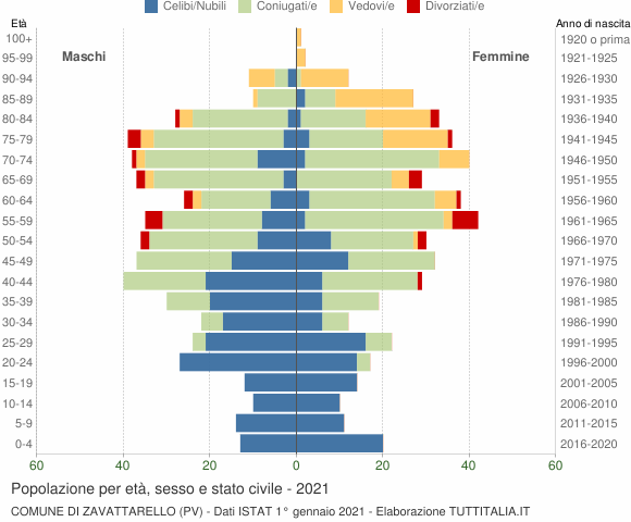 Grafico Popolazione per età, sesso e stato civile Comune di Zavattarello (PV)