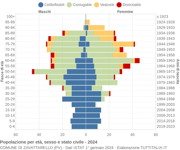 Grafico Popolazione per età, sesso e stato civile Comune di Zavattarello (PV)