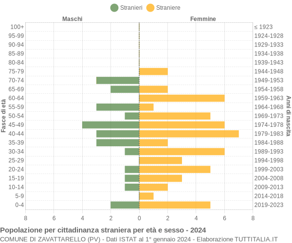 Grafico cittadini stranieri - Zavattarello 2024