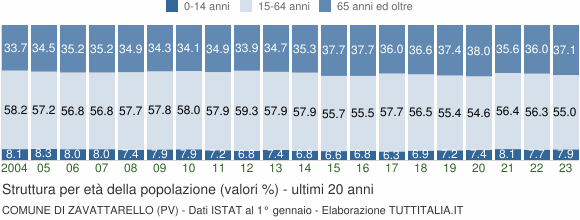 Grafico struttura della popolazione Comune di Zavattarello (PV)