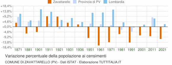 Grafico variazione percentuale della popolazione Comune di Zavattarello (PV)