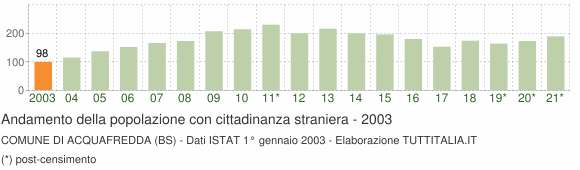 Grafico andamento popolazione stranieri Comune di Acquafredda (BS)
