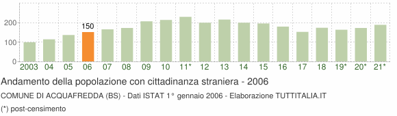 Grafico andamento popolazione stranieri Comune di Acquafredda (BS)