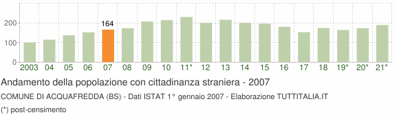 Grafico andamento popolazione stranieri Comune di Acquafredda (BS)